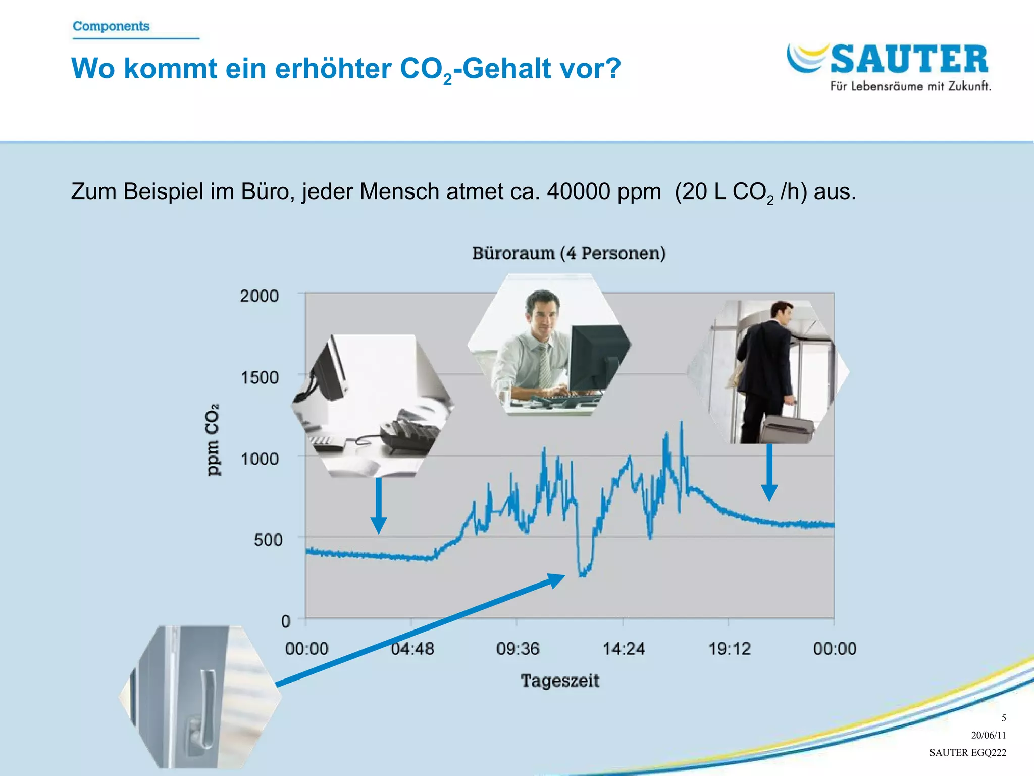 Wo kommt ein erhöhter CO 2 -Gehalt vor? Zum Beispiel im Büro, jeder Mensch atmet ca. 40000 ppm  (20 L CO 2  /h) aus. 
