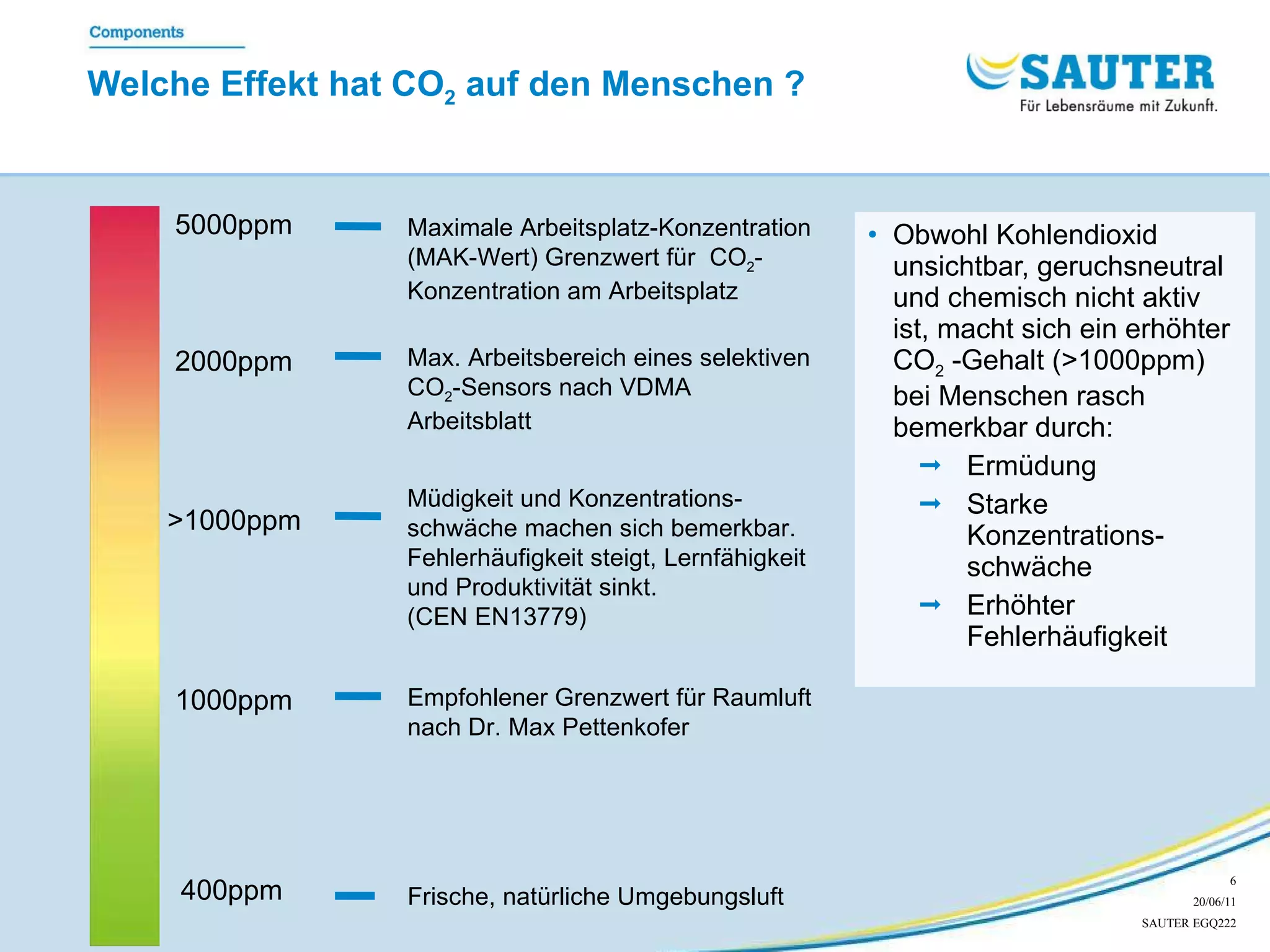 Welche Effekt hat CO 2  auf den Menschen ? Obwohl Kohlendioxid unsichtbar, geruchsneutral und chemisch nicht aktiv ist, macht sich ein erhöhter CO 2  -Gehalt (>1000ppm) bei Menschen rasch bemerkbar durch: Ermüdung  Starke Konzentrations-schwäche  Erhöhter Fehlerhäufigkeit   Frische, natürliche Umgebungsluft 400ppm Empfohlener Grenzwert für Raumluft nach Dr. Max Pettenkofer 1000ppm > 1000ppm Müdigkeit und Konzentrations- schwäche machen sich bemerkbar. Fehlerhäufigkeit steigt, Lernfähigkeit  und Produktivität sinkt. (CEN EN13779) Max. Arbeitsbereich eines selektiven CO 2 -Sensors nach VDMA Arbeitsblatt 2000ppm Maximale Arbeitsplatz-Konzentration (MAK-Wert) Grenzwert für  CO 2 - Konzentration am Arbeitsplatz 5000ppm 