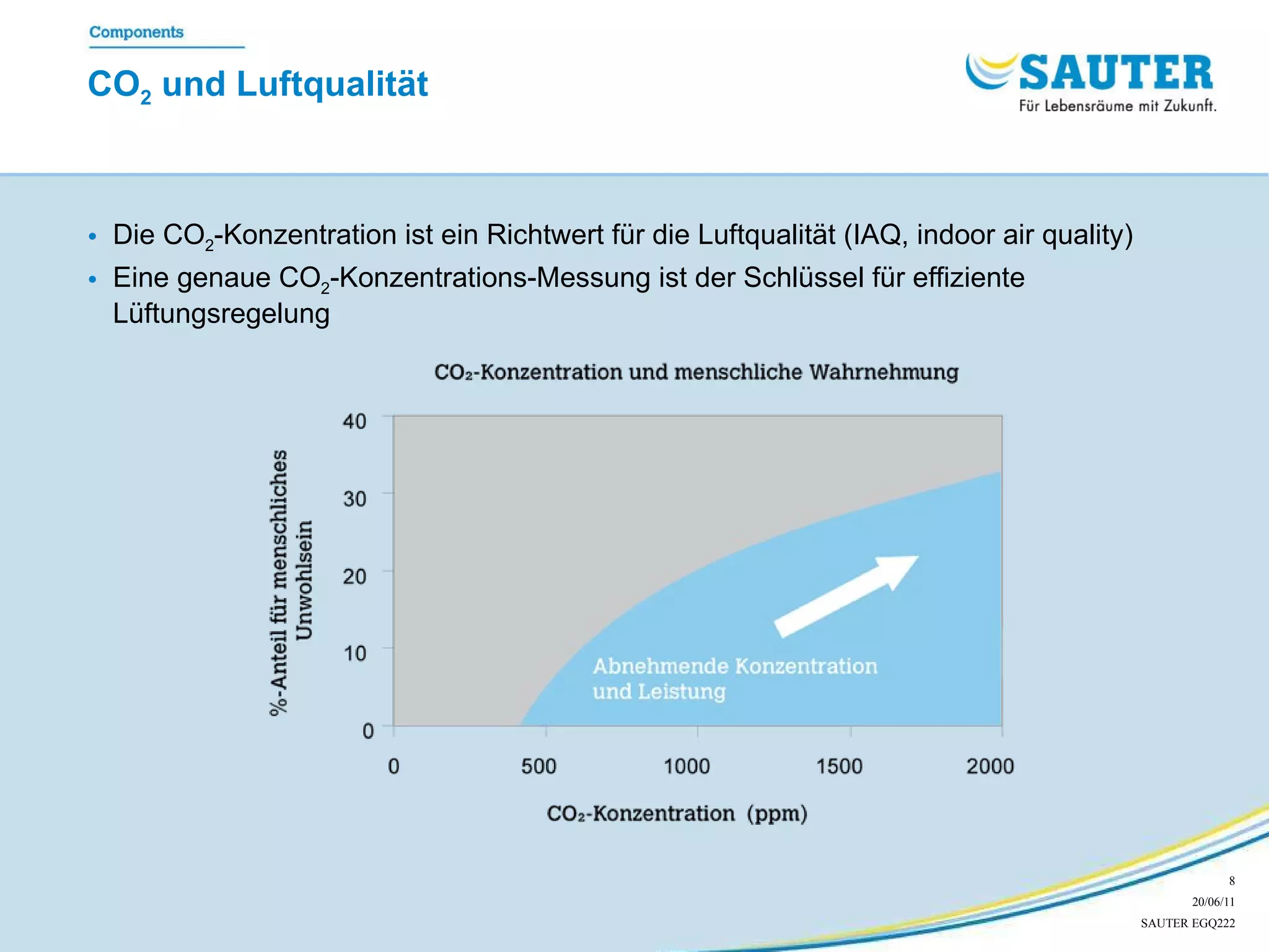 CO 2  und Luftqualität Die  CO 2 -Konzentration ist ein Richtwert für die Luftqualität (IAQ, indoor air quality) Eine genaue  CO 2 -Konzentrations-Messung ist der Schlüssel für effiziente Lüftungsregelung 