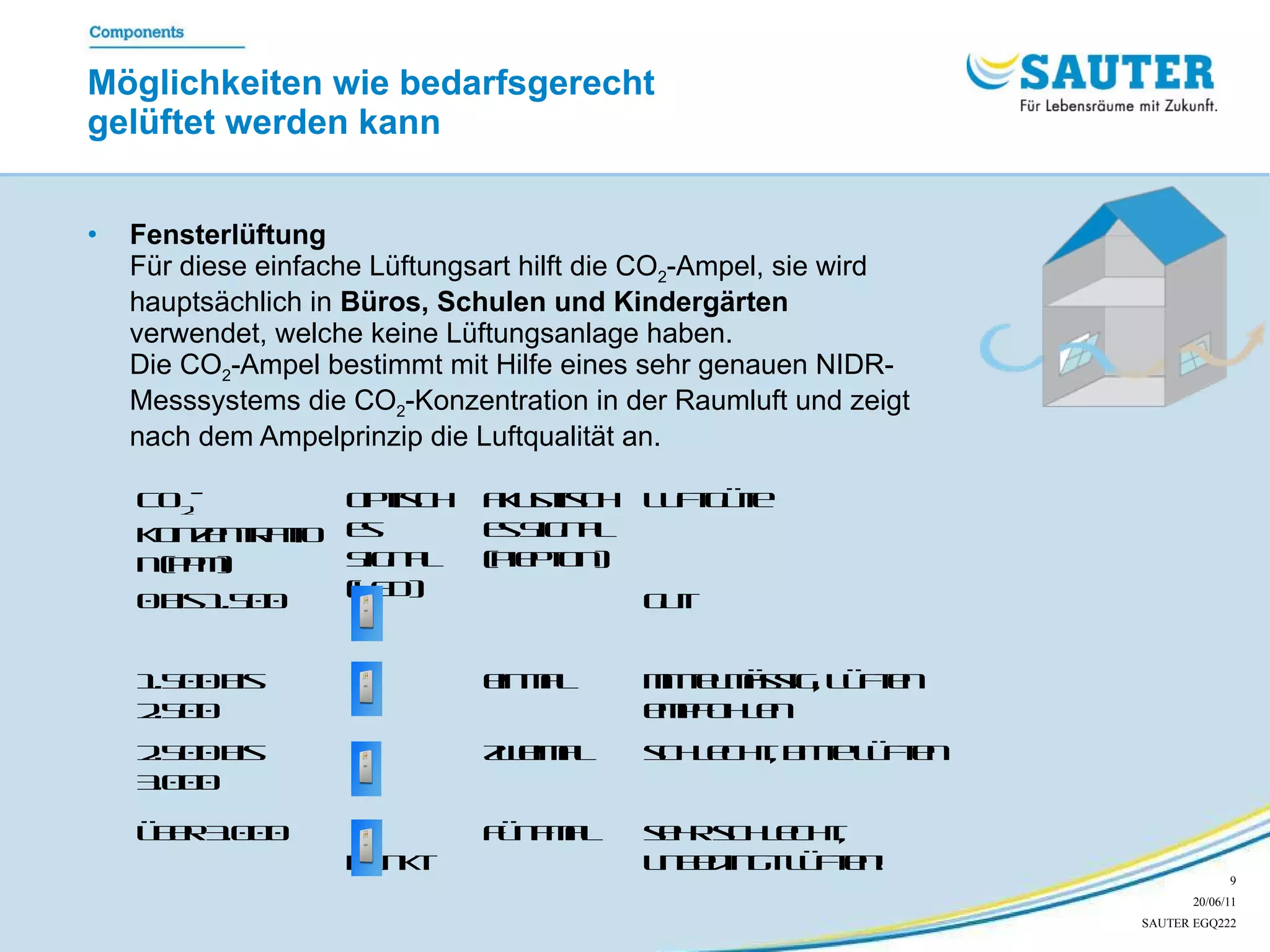 Möglichkeiten wie bedarfsgerecht  gelüftet werden kann Fensterlüftung Für diese einfache Lüftungsart hilft die CO 2 -Ampel, sie wird hauptsächlich in  Büros, Schulen und Kindergärten  verwendet, welche keine Lüftungsanlage haben. Die CO 2 -Ampel bestimmt mit Hilfe eines sehr genauen NIDR-Messsystems die CO 2 -Konzentration in der Raumluft und zeigt nach dem Ampelprinzip die Luftqualität an. sehr schlecht, unbedingt lüften! fünfmal blinkt über 3.000 schlecht, bitte lüften zweimal 2.500 bis 3.000 mittelmässig, Lüften empfohlen einmal 1.500 bis 2.500 gut 0 bis 1.500 Luftgüte akustisches Signal (Piepton) optisches Signal (LED) CO 2 -Konzentration (ppm) 