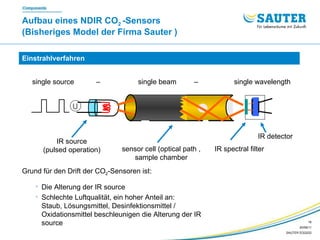 Aufbau eines NDIR CO 2  -Sensors  (Bisheriges Model der Firma Sauter ) Grund für den Drift der CO 2 -Sensoren ist: IR detector sensor cell (optical path , sample chamber IR spectral filter IR source (pulsed operation) single source  –    single beam  –    single wavelength   Die Alterung der IR source Schlechte Luftqualität, ein hoher Anteil an:  Staub, Lösungsmittel, Desinfektionsmittel / Oxidationsmittel beschleunigen die Alterung der IR source Einstrahlverfahren U 