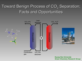Toward Benign Process of CO2 Separation;
Facts and Opportunities
Lean
absorber

CO2<2%

Desorption

Absorption
Combustion
gas

CO2, H2O

CO2 rich
absorber
Kyung Hee University
Green Chemistry Research Group

 