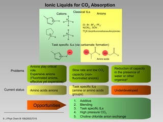 Ionic Liquids for CO2 Absorption
Classical ILs

Cations

Anions

R
N
N

R

N

R

R

Cl -, Br -, BF 4-, PF 6N(CN) 2-, SCN -,

R
R
N

P

R

R

Tf 2N (bis(trifluoromethanesulfonyl)aminde
(bis(trifluoromethanesulfonyl)imide) )
R

R

Task specific ILs (via carbamate formation)
O
H2 N

NH2

N
N

O
O-

H2N

R

O-

Amino acids

Problems

Current status

Anions play critical
role.
Expensive anions
(Fluorinated anions,
effective yet expensive)

Slow rate and low CO2
capacity (nonfluorinated anions)

Reduction of capacity
in the presence of
water or other
organics9

Amino acids anions

Task specific ILs
(amine or amino acids
groups)

Underdeveloped

Opportunities
9. J Phys Chem B 106(2002)7315

1.
2.
3.
4.
5.

Additive
Blending
Task specific ILs
High pressure CO2
Choline chloride anion exchange

 