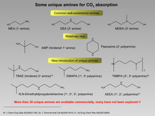 Some unique amines for CO2 absorption
Common well-established amines
H
N

NH2

HO

HO

MEA (1o amine)

N
OH

HO

OH

DEA (2o amine)

MDEA (3o amine)

Relatively new

H
N

H2N
OH

Piperazine (2o polyamine)

AMP (hindered 1o amine)
N
H

New introduction of unique amines
HN

H
N
OH

N

TBAE (hindered 2o amine)19

N

2

NH2

DMAPA (1o, 3o polyamine)

TMBPA (2o, 3o polyamine)20
H
N

N

N
H

NH2

N,N-Dimethyldipropylenetriamine (1 o, 2o, 3o, polyamine)

H2N

OH

AEEA (1o, 2o, polyamine)21

More than 30 unique amines are available commercially, many have not been explored !!

19. J Chem Eng Data 45(2000)1195; 20. J Thermal Anal Cal 65(2001)419; 21. Ind Eng Chem Res 46(2007)5803

 