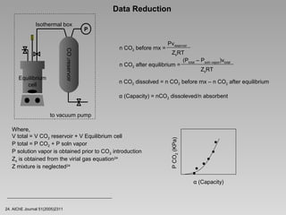 Data Reduction
Isothermal box

P

CO 2 reservoir

Equilibrium
cell

n CO2 before rnx =

Pvreservoir

ZsRT
(Ptotal – Psoln vapor)vtotal
n CO2 after equilibrium =
ZsRT

n CO2 dissolved = n CO2 before rnx – n CO2 after equilibrium
α (Capacity) = nCO2 dissoleved/n absorbent

Where,
V total = V CO2 reservoir + V Equilibrium cell
P total = P CO2 + P soln vapor
P solution vapor is obtained prior to CO 2 introduction
Zs is obtained from the virial gas equation24
Z mixture is neglected24

P CO2 (KPa)

to vacuum pump

α (Capacity)

24. AIChE Journal 51(2005)2311

 