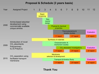 Proposal & Schedule (3 years basis)
Year

Assigned Project

1

2

3

4

5

6

7

8

9

10

11

12

Rapid
screening

2008

Amine-based absorber
development using
commercially available
unique amines

New
reactor
design
Physical & chemical
properties
Thermodynamics &
kinetics studies
1st report

2nd report

Evaluation
3rd report

Synthesis of materials

2009

Introduction of novel
CO2 absorbents
Poly(amines)
ILs & Poly(ILs)

Characterization &
mechanism studies
CO2 absorption investigations
1st report

2010

CO2 separation using
facilitated transport
membrane

2nd report

Evaluation
3rd report

Membrane
selection & development
Transport & Kinetics Study
1st report

Thank You

2nd report

Evaluation
3rd report

 
