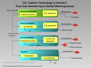 CO2 Capture Technology in Industry1,
From Gas Sweetening to Global Warming Issues
Raw materials

Industrial separation
Industrial process

CO2 separation

Compression

CO2
Product

Post-combustion
combustion

CO2 separation

Pre-combustion
Gasification/reform

CO2

Heat & Power

Air
Fossil fuels,
biomass

Compression

H2 and CO2
separation

Compression

H2

Air/O2 + steam

Heat & Power
Other products

Compression

Oxyfuel

CO2

CO2

Air/O
Combustion2-steam
O2

O2 separation
Air

1. http://wcentral.blogspot.com/2007/05/overview-of-carbon-capture.html

Heat & power

 