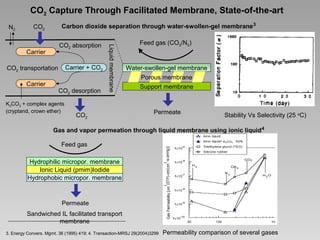 CO2 Capture Through Facilitated Membrane, State-of-the-art
N2

Carbon dioxide separation through water-swollen-gel membrane 3

CO2

Carrier

Carrier + CO2

CO2 transportation
Carrier

CO2 desorption

K2CO3 + complex agents
(cryptand, crown ether)

Liquid membrane

CO2 absorption

CO2

Feed gas (CO2/N2)

Water-swollen-gel membrane
Porous membrane
Support membrane

Permeate

Stability Vs Selectivity (25 oC)

Gas and vapor permeation through liquid membrane using ionic liquid 4
Feed gas
Hydrophilic micropor. membrane
Ionic Liquid (pmim)Iodide
Hydrophobic micropor. membrane

Permeate
Sandwiched IL facilitated transport
membrane
3. Energy Convers. Mgmt. 36 (1995) 419; 4. Transaction-MRSJ 29(2004)3299

Permeability comparison of several gases

 