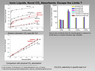 Ionic Liquids, Novel CO2 Absorbents; Escape the Limits ?

Solvent volumetric CO2 load (60 oC)5

Henry’s law constants (bar) for several gases in various ILs.
Small Henry’s constant indicates high solubility7

Comparison with physical CO2 absorbents5
5. A.B. de Haan, TU Eindhoven; 6. G. Wytze Meindersma, Univ. of Twente
7. http://www.netl.doe.gov/technologies/carbon_seq/core_rd/breakthrough/42122.html

CO2/CH4 selectivity in specific-task ILs6

 