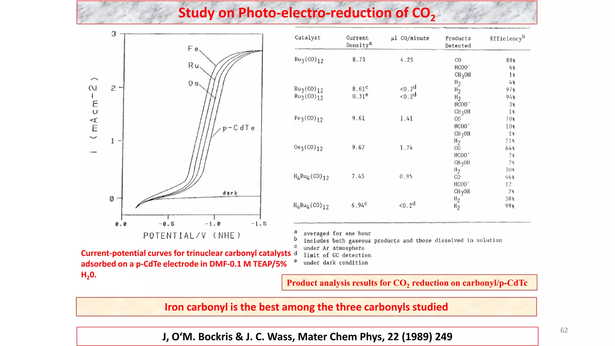 Current-potential curves for trinuclear carbonyl catalysts
adsorbed on a p-CdTe electrode in DMF-0.1 M TEAP/5%
H20.
Product analysis results for CO2 reduction on carbonyl/p-CdTc
Iron carbonyl is the best among the three carbonyls studied
J, O‘M. Bockris & J. C. Wass, Mater Chem Phys, 22 (1989) 249
Study on Photo-electro-reduction of CO2
62
 