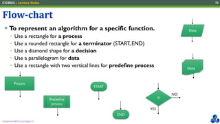 anhpham@hcmut.edu.vn
CO3053 – Lecture Notes 10
▪ To represent an algorithm for a specific function.
▫ Use a rectangle for a process
▫ Use a rounded rectangle for a terminator (START, END)
▫ Use a diamond shape for a decision
▫ Use a parallelogram for data
▫ Use a rectangle with two vertical lines for predefine process
Flow-chart
Process
START
END
If
YES
NO
Predefine
process
Data
Data
 
