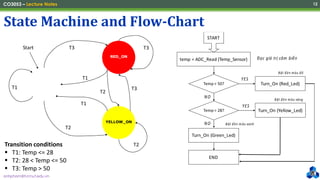 anhpham@hcmut.edu.vn
CO3053 – Lecture Notes 12
State Machine and Flow-Chart
START
temp = ADC_Read (Temp_Sensor) Đọc giá trị cảm biến
Temp > 50?
Temp > 28?
Turn_On (Red_Led)
Turn_On (Yellow_Led)
Turn_On (Green_Led)
END
YES
YES
NO
NO
Bật đèn màu đỏ
Bật đèn màu vàng
Bật đèn màu xanh
“Tại một thời điểm chỉ có duy nhất một đèn
sáng, nghĩa là nếu một đèn được bật thì 2 đèn
còn lại sẽ tắt.”
GREEN_ON
RED_ON
YELLOW_ON
T1
T1
T1
T2
T2
T2
T3 T3
T3
Start
Transition conditions
▪ T1: Temp <= 28
▪ T2: 28 < Temp <= 50
▪ T3: Temp > 50
 