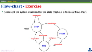 anhpham@hcmut.edu.vn
CO3053 – Lecture Notes 13
▪ Represent the system described by the state machine in forms of flow-chart
Flow-chart - Exercise
STOP
PAUSE
stop button
reset
RUN
stop button
start/pause
start/pause
start/pause
stop button
 