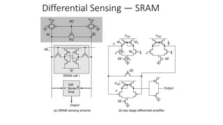 Differential Sensing ― SRAM
VDD
VDD
VDD
VDD
BL
EQ
Diff.
Sense
Amp
(a) SRAM sensing scheme (b) two stage differential amplifier
SRAM cell i
WL i
2
x
x
VDD
Output
BL
PC
M3
M1
M5
M2
M4
x
SE
SE
SE
Output
SE
x
2
x 2
x
y
y
2
y
 
