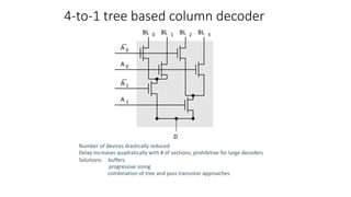 4-to-1 tree based column decoder
Number of devices drastically reduced
Delay increases quadratically with # of sections; prohibitive for large decoders
buffers
progressive sizing
combination of tree and pass transistor approaches
Solutions:
BL 0 BL 1 BL 2 BL 3
D
A 0
A 0
A 1
A 1
 