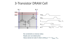 3-Transistor DRAM Cell
No constraints on device ratios
Reads are non-destructive
Value stored at node X when writing a “1” = VWWL -VTn
WWL
BL 1
M1 X
M3
M2
CS
BL 2
RWL
VDD
VDD 2 VT
DV
VDD 2 VT
BL 2
BL 1
X
RWL
WWL
 