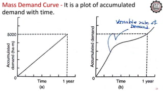 Mass Demand Curve - It is a plot of accumulated
demand with time.
© 2016 KL University – The contents of this presentation are an intellectual and copyrighted property of KL University. ALL RIGHTS RESERVED 20
 