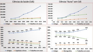 0
50.000
100.000
150.000
200.000
250.000
300.000
1998 2000 2002 2004 2006 2008 2010 2012 2014 2016
Artigos Capítulos e livros Trabalhos em anais
63% 63% 65% 67%
70%
75%
79%
17% 18%
18% 19% 17% 15% 14%
20% 19%
17% 15% 12% 10% 7%0%
10%
20%
30%
40%
50%
60%
70%
80%
90%
1998 2000 2002 2004 2006 2008 2010 2012 2014 2016
Artigos Capítulos e livros Trabalhos em anais
0
100.000
200.000
300.000
400.000
500.000
600.000
700.000
1998 2000 2002 2004 2006 2008 2010 2012 2014 2016
Artigos Capítulos e livros Trabalhos em anais
51% 50% 50% 51%
54%
57%
63%
7% 8% 8% 8% 9% 9% 9%
42% 42% 42% 40%
37%
34%
28%
0%
10%
20%
30%
40%
50%
60%
70%
1998 2000 2002 2004 2006 2008 2010 2012 2014 2016
Artigos Monografias Trabalhos em anais
Ciências da Saúde (CdS) Ciências “duras” sem CdS
 
