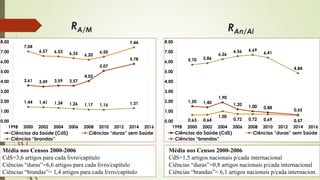 3,61 3,49 3,59 3,57
4,05
5,07
5,78
7,04
6,57 6,53 6,35 6,20
6,50
7,44
1,44 1,41 1,34 1,26 1,17 1,16 1,31
0,00
1,00
2,00
3,00
4,00
5,00
6,00
7,00
8,00
1998 2000 2002 2004 2006 2008 2010 2012 2014 2016
Ciências da Saúde (CdS) Ciências “duras” sem Saúde
Ciências “brandas”
RA/M
1,50 1,40
1,90
1,20 1,00 0,88
0,65
0,63 0,64
1,00
0,72 0,72 0,69 0,57
5,70 5,86
6,26
6,56 6,69
6,41
4,84
0,00
1,00
2,00
3,00
4,00
5,00
6,00
7,00
8,00
1998 2000 2002 2004 2006 2008 2010 2012 2014 2016
Ciências da Saúde (CdS) Ciências “duras” sem Saúde
Ciências “brandas”
RAn/Ai
Média nos Censos 2000-2006
CdS=3,6 artigos para cada livro/capítulo
Ciências “duras”=6,6 artigos para cada livro/capítulo
Ciências “brandas”= 1,4 artigos para cada livro/capítulo
Média nos Censos 2000-2006
CdS=1,5 artigos nacionais p/cada internacional
Ciências “duras”=0,8 artigos nacionais p/cada internacional
Ciências “brandas”= 6,1 artigos nacionais p/cada internacion.
 