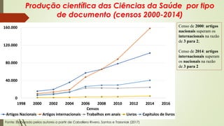 Produção científica das Ciências da Saúde por tipo
de documento (censos 2000-2014)
0
40.000
80.000
120.000
160.000
1998 2000 2002 2004 2006 2008 2010 2012 2014 2016
Censos
Artigos Nacionais Artigos internacionais Trabalhos em anais Livros Capitulos de livros
Fonte: Elaborado pelos autores a partir de Caballero Rivero, Santos e Trzesniak (2017)
Censo de 2000: artigos
nacionais superam os
internacionais na razão
de 3 para 2;
Censo de 2014: artigos
internacionais superam
os nacionais na razão
de 3 para 2
 