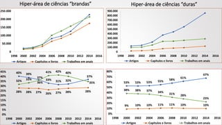 0
50.000
100.000
150.000
200.000
250.000
1998 2000 2002 2004 2006 2008 2010 2012 2014 2016
Artigos Capítulos e livros Trabalhos em anais
Hiper-área de ciências “brandas” Hiper-área de ciências “duras”
0
100.000
200.000
300.000
400.000
500.000
600.000
700.000
800.000
900.000
1998 2000 2002 2004 2006 2008 2010 2012 2014 2016
Artigos Capítulos e livros Trabalhos em anais
40% 39%
37%
33% 31% 32%
37%
28% 28% 27% 26% 27% 28% 28%
32% 33%
36%
41% 42% 40%
35%
0%
5%
10%
15%
20%
25%
30%
35%
40%
45%
1998 2000 2002 2004 2006 2008 2010 2012 2014 2016
Artigos Capítulos e livros Trabalhos em anais
53% 53% 53% 55% 58%
61%
67%
9% 10% 10% 11% 11% 10% 10%
38% 38% 37% 34%
31% 28%
23%
0%
10%
20%
30%
40%
50%
60%
70%
80%
1998 2000 2002 2004 2006 2008 2010 2012 2014 2016
Artigos Capítulos e livros Trabalhos em anais
 