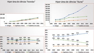 0
200.000
400.000
1998 2000 2002 2004 2006 2008 2010 2012 2014 2016
Artigos Capítulos e livros Trabalhos em anais
Hiper-área de ciências “brandas” Hiper-área de ciências “duras”
0
100.000
200.000
300.000
400.000
500.000
600.000
700.000
800.000
900.000
1998 2000 2002 2004 2006 2008 2010 2012 2014 2016
Artigos Capítulos e livros Trabalhos em anais
40% 39%
37% 33% 31% 32% 37%
28% 28% 27% 26% 27% 28% 28%
32% 33%
36%
41% 42% 40%
35%
0%
10%
20%
30%
40%
50%
1998 2000 2002 2004 2006 2008 2010 2012 2014 2016
Artigos Capítulos e livros Trabalhos em anais
53% 53% 53% 55% 58%
61%
67%
9% 10% 10% 11% 11% 10% 10%
38% 38% 37% 34%
31% 28%
23%
0%
10%
20%
30%
40%
50%
60%
70%
80%
1998 2000 2002 2004 2006 2008 2010 2012 2014 2016
Artigos Capítulos e livros Trabalhos em anais
 