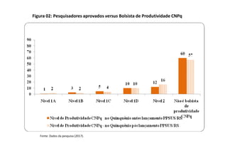 Figura 02: Pesquisadores aprovados versus Bolsista de Produtividade CNPq
Fonte: Dados da pesquisa (2017).
 