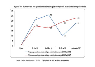 Figura 03: Número de pesquisadores com artigos completos publicados em periódicos
Fonte: Dados da pesquisa (2017) *Máximo de 151 artigos publicados.
 
