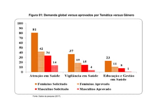 Figura 01: Demanda global versus aprovados por Temática versus Gênero
Fonte: Dados da pesquisa (2017).
 