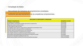  Compilação de Dados
Demonstração dos indicadores de comportamentos consolidados.
 Lembrando que esse levantamento são de competências comportamentais.
 