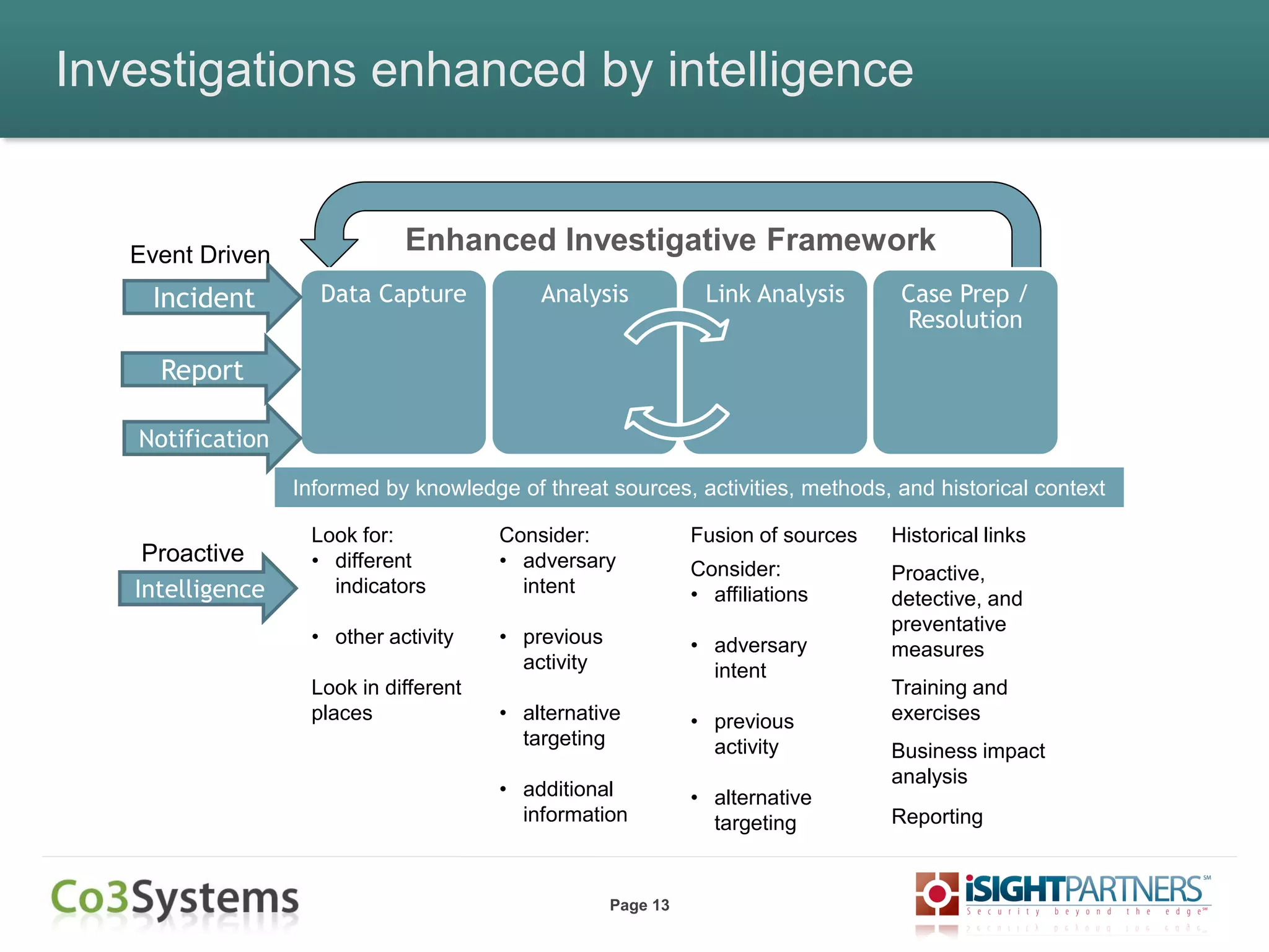 Page 13
Investigations enhanced by intelligence
Intelligence
Proactive
Informed by knowledge of threat sources, activities, methods, and historical context
Look for:
• different
indicators
• other activity
Look in different
places
Consider:
• adversary
intent
• previous
activity
• alternative
targeting
• additional
information
Fusion of sources
Consider:
• affiliations
• adversary
intent
• previous
activity
• alternative
targeting
Historical links
Proactive,
detective, and
preventative
measures
Training and
exercises
Business impact
analysis
Reporting
Data Capture Analysis Link Analysis Case Prep /
Resolution
Incident
Report
Notification
Event Driven
Enhanced Investigative Framework
 
