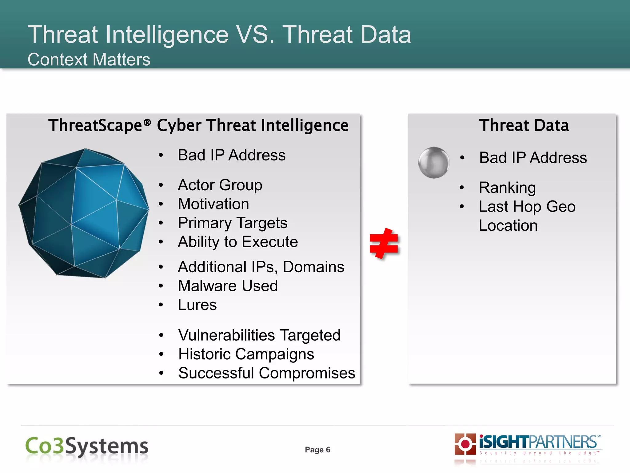Page 6
ThreatScape® Cyber Threat Intelligence Threat Data
• Bad IP Address • Bad IP Address
• Actor Group
• Motivation
• Primary Targets
• Ability to Execute
• Ranking
• Last Hop Geo
Location
• Additional IPs, Domains
• Malware Used
• Lures
Threat Intelligence VS. Threat Data
Context Matters
• Vulnerabilities Targeted
• Historic Campaigns
• Successful Compromises
 