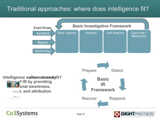 Page 10
Data Capture Analysis Link Analysis Case Prep /
Resolution
Detect
RespondRecover
Prepare
Traditional approaches: where does intelligence fit?
Incident
Report
Notification
Event Driven
Basic Investigative Framework
Basic
IR
Framework
Intelligence enhances every
stage of IR by providing
situational awareness,
context, and attribution
- where does it fit?
 
