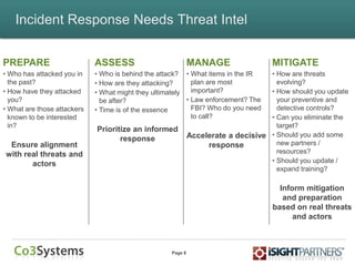 Page 8
Incident Response Needs Threat Intel
PREPARE
• Who has attacked you in
the past?
• How have they attacked
you?
• What are those attackers
known to be interested
in?
Ensure alignment
with real threats and
actors
MITIGATE
• How are threats
evolving?
• How should you update
your preventive and
detective controls?
• Can you eliminate the
target?
• Should you add some
new partners /
resources?
• Should you update /
expand training?
Inform mitigation
and preparation
based on real threats
and actors
ASSESS
• Who is behind the attack?
• How are they attacking?
• What might they ultimately
be after?
• Time is of the essence
Prioritize an informed
response
MANAGE
• What items in the IR
plan are most
important?
• Law enforcement? The
FBI? Who do you need
to call?
Accelerate a decisive
response
 