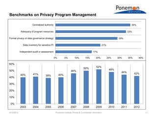 Benchmarks on Privacy Program Management

                        Centralized authority                                                                                  35%

             Adequacy of program resources                                                                                   33%

Formal privacy or data governance strategy                                                                          29%

               Data inventory for sensitive PI                                                        21%

            Independent audit or assessment                                                  17%

                                                 0%          5%        10%         15%          20%         25%     30%      35%      40%

60%
                                                                                                52%
                                                                                  50%
50%                                                                                                          48%
                                                                   46%
                                                                                                                      44%
                         41%                                                                                                       42%
            40%                       39%             40%
40%

30%

20%

10%

 0%
            2003        2004         2005             2006         2007          2008           2009         2010     2011         2012

9/13/2012                                         Ponemon Institute: Private & Confidential Information                                     11
 