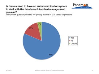 Is there a need to have an automated tool or system
to deal with the data breach incident management
process?
Benchmark question posed to 107 privacy leaders in U.S. based corporations



                                     4%

                         15%



                                                                                        Yes
                                                                                        No
                                                                                        Unsure




                                                         81%




9/13/2012                       Ponemon Institute: Private & Confidential Information            22
 