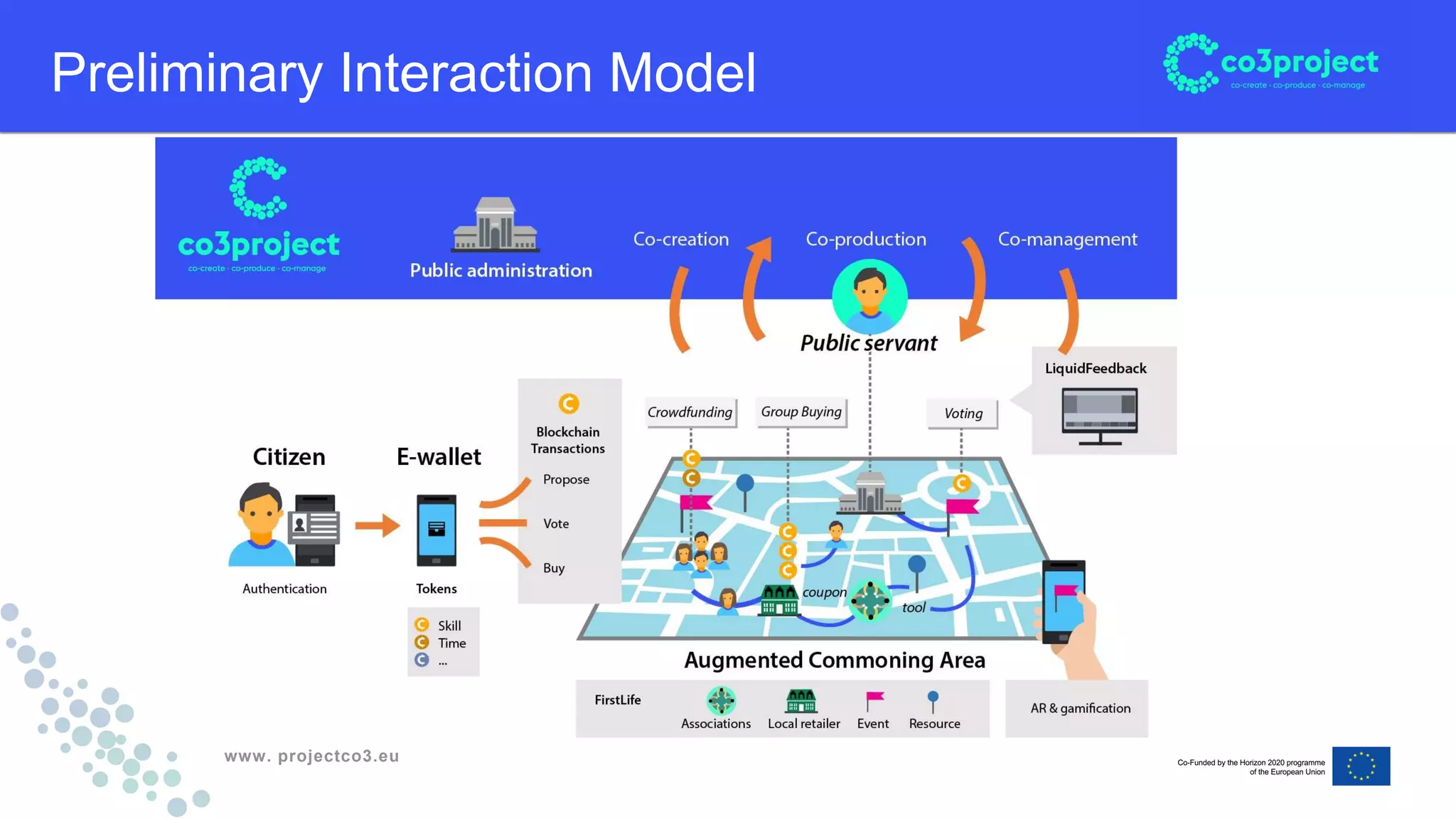 www. projectco3.eu
Preliminary Interaction Model
 
