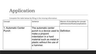 Application
Complete the table below by filling in the missing information.
Concept Sentence Manner of elucidating the concept
(definition/clarification/explication)
1. Automatic Center
Punch
The automatic center
punch is a device used to
make a pinpoint
indentation in a hard
material such as metal or
plastic without the use of
a hammer.
Definition
 