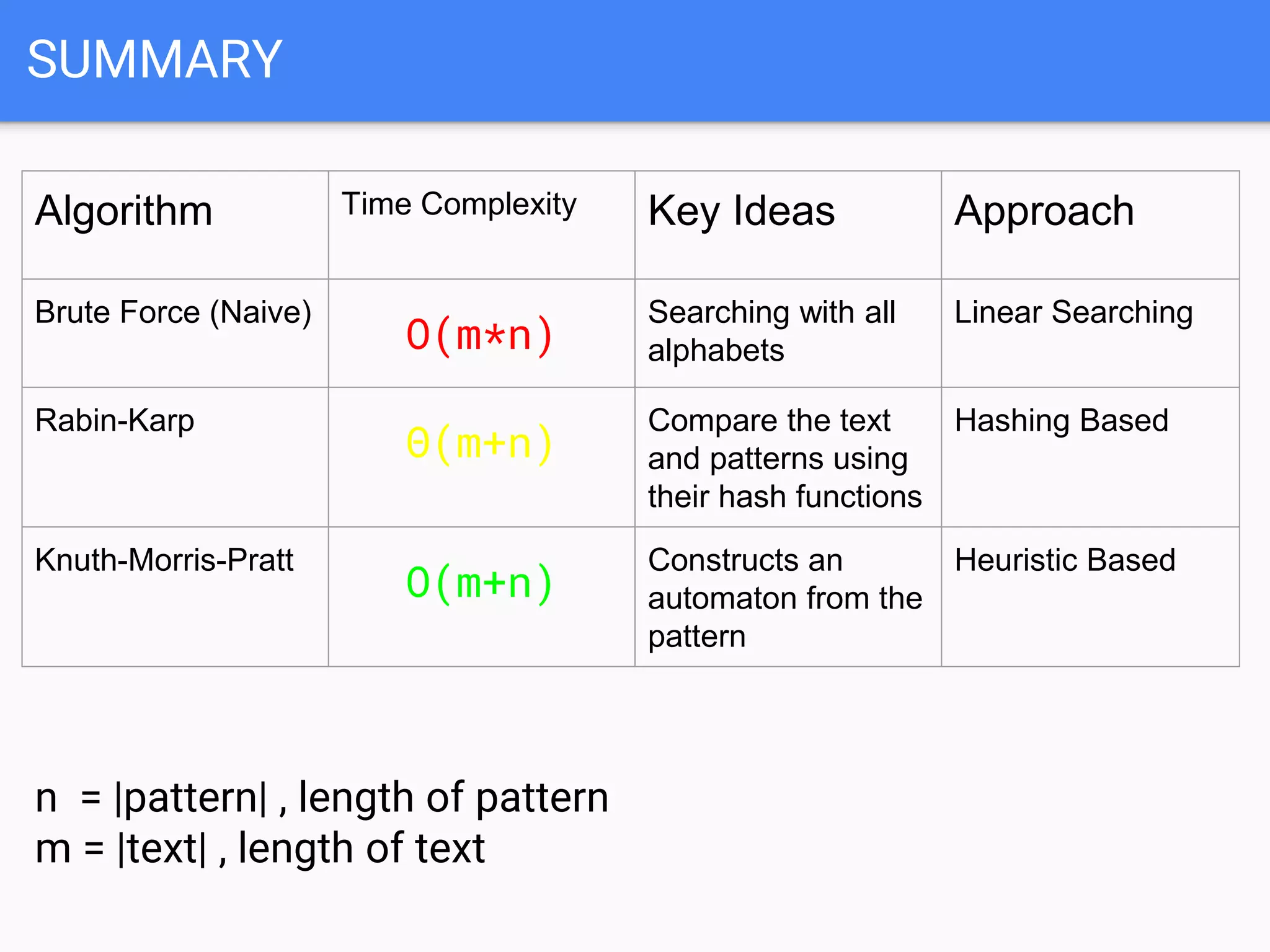 SUMMARY
Algorithm Time Complexity Key Ideas Approach
Brute Force (Naive)
O(m*n)
Searching with all
alphabets
Linear Searching
Rabin-Karp
Θ(m+n)
Compare the text
and patterns using
their hash functions
Hashing Based
Knuth-Morris-Pratt
O(m+n)
Constructs an
automaton from the
pattern
Heuristic Based
n = |pattern| , length of pattern
m = |text| , length of text
 