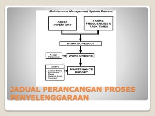 JADUAL PERANCANGAN PROSES
PENYELENGGARAAN
 