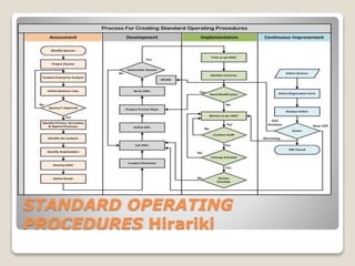 STANDARD OPERATING
PROCEDURES Hirariki
 