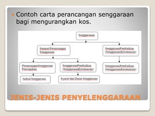 JENIS-JENIS PENYELENGGARAAN
 Contoh carta perancangan senggaraan
bagi mengurangkan kos.
 