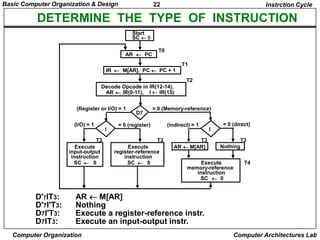 Basic Computer Organization & Design

22

Instrction Cycle

DETERMINE THE TYPE OF INSTRUCTION
Start
SC  0
AR  PC

T0

IR  M[AR], PC  PC + 1

T1
T2

Decode Opcode in IR(12-14),
AR  IR(0-11), I  IR(15)
(Register or I/O) = 1
(I/O) = 1

I
T3

Execute
input-output
instruction
SC  0

D'7IT3:
D'7I'T3:
D7I'T3:
D7IT3:

D7

= 0 (Memory-reference)

= 0 (register)

(indirect) = 1
T3

Execute
register-reference
instruction
SC  0

T3
AR  M[AR]

= 0 (direct)
I
T3
Nothing

Execute
memory-reference
instruction
SC  0

T4

AR M[AR]
Nothing
Execute a register-reference instr.
Execute an input-output instr.

Computer Organization

Computer Architectures Lab

 