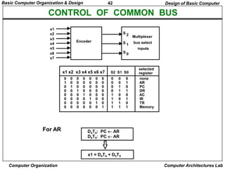 Basic Computer Organization & Design

42

Design of Basic Computer

CONTROL OF COMMON BUS
x1
x2
x3
x4
x5
x6
x7

S2
Encoder

S1

bus select

inputs
S0

x1 x2 x3 x4 x5 x6 x7
0
1
0
0
0
0
0
0

For AR

Multiplexer

0
0
1
0
0
0
0
0

0
0
0
1
0
0
0
0

0
0
0
0
1
0
0
0

0
0
0
0
0
1
0
0

0
0
0
0
0
0
1
0

0
0
0
0
0
0
0
1

S2 S1 S0
0
0
0
0
1
1
1
1

0
0
1
1
0
0
1
1

0
1
0
1
0
1
0
1

selected
register
none
AR
PC
DR
AC
IR
TR
Memory

D4T4: PC  AR
D5T5: PC  AR

x1 = D4T4 + D5T5
Computer Organization

Computer Architectures Lab

 