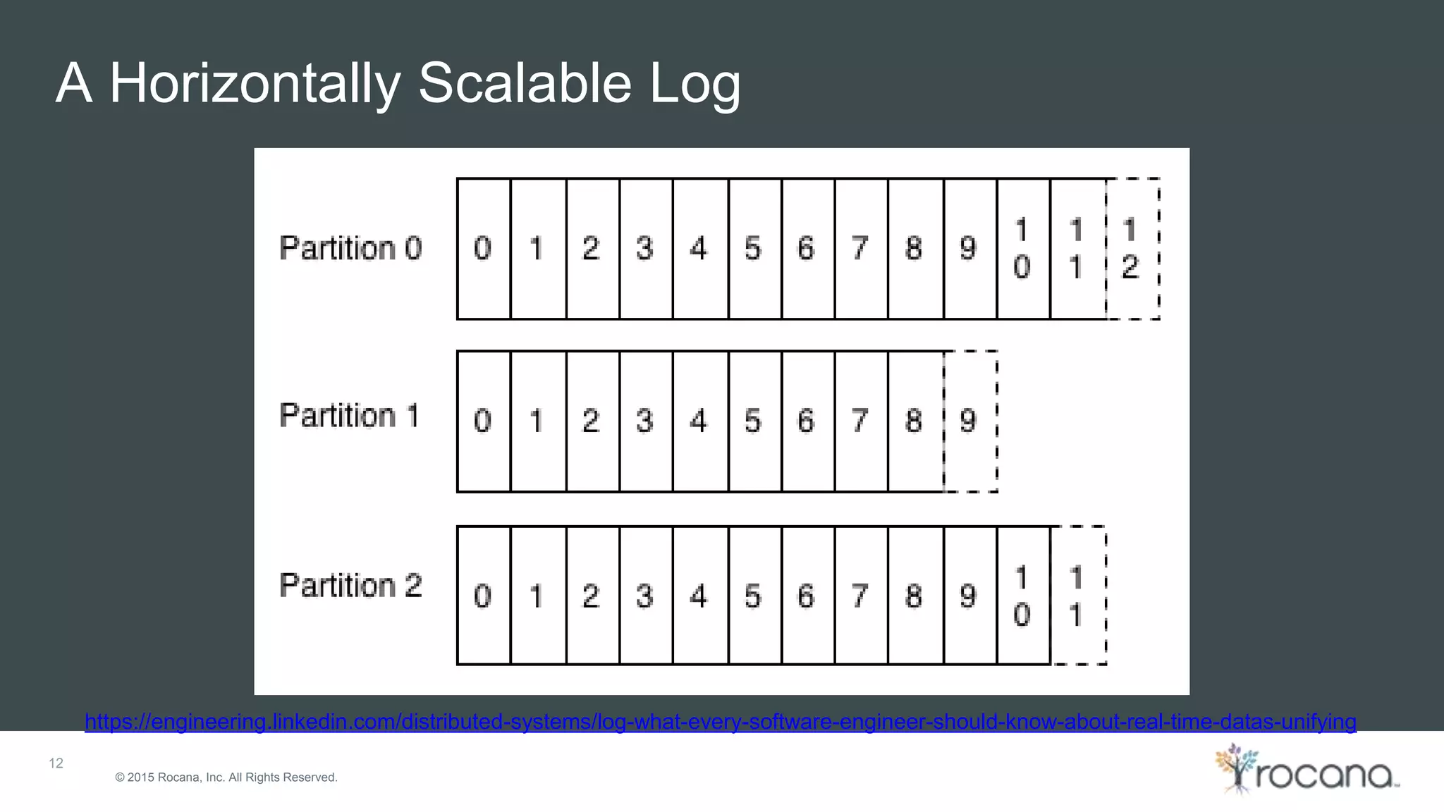 © 2015 Rocana, Inc. All Rights Reserved. A Horizontally Scalable Log 12 https://engineering.linkedin.com/distributed-systems/log-what-every-software-engineer-should-know-about-real-time-datas-unifying 