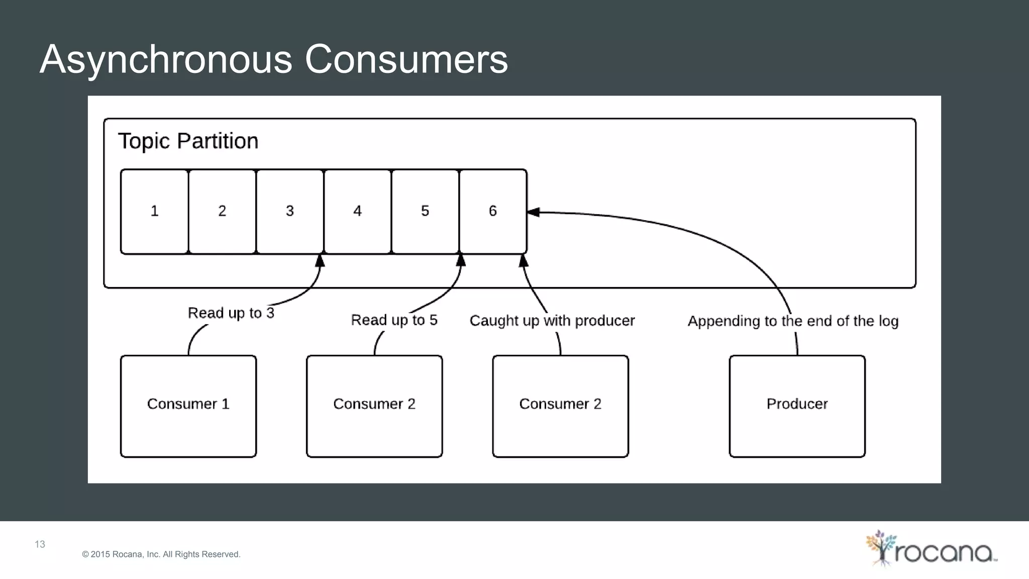 © 2015 Rocana, Inc. All Rights Reserved. Asynchronous Consumers 13 
