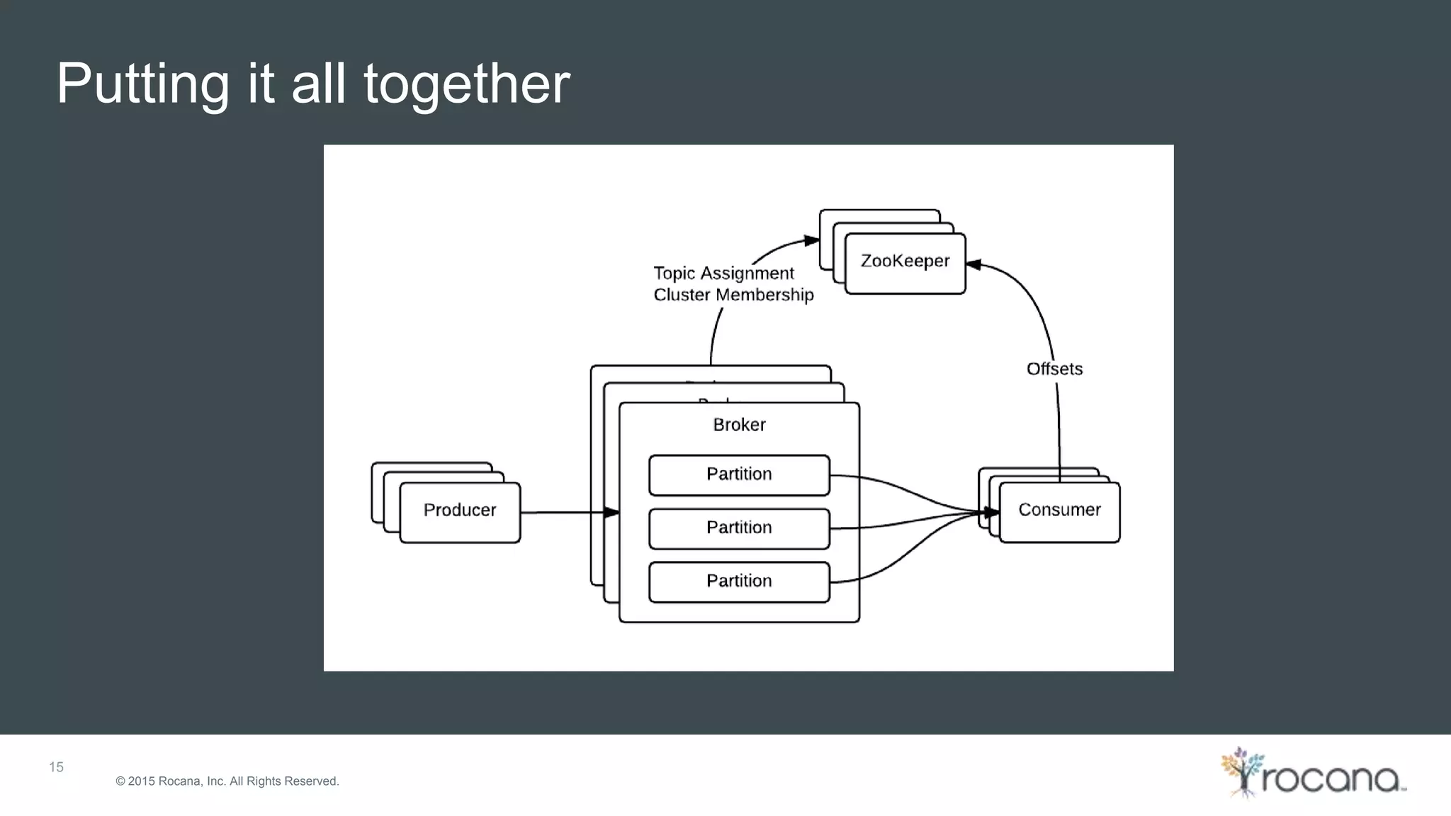 © 2015 Rocana, Inc. All Rights Reserved. Putting it all together 15 