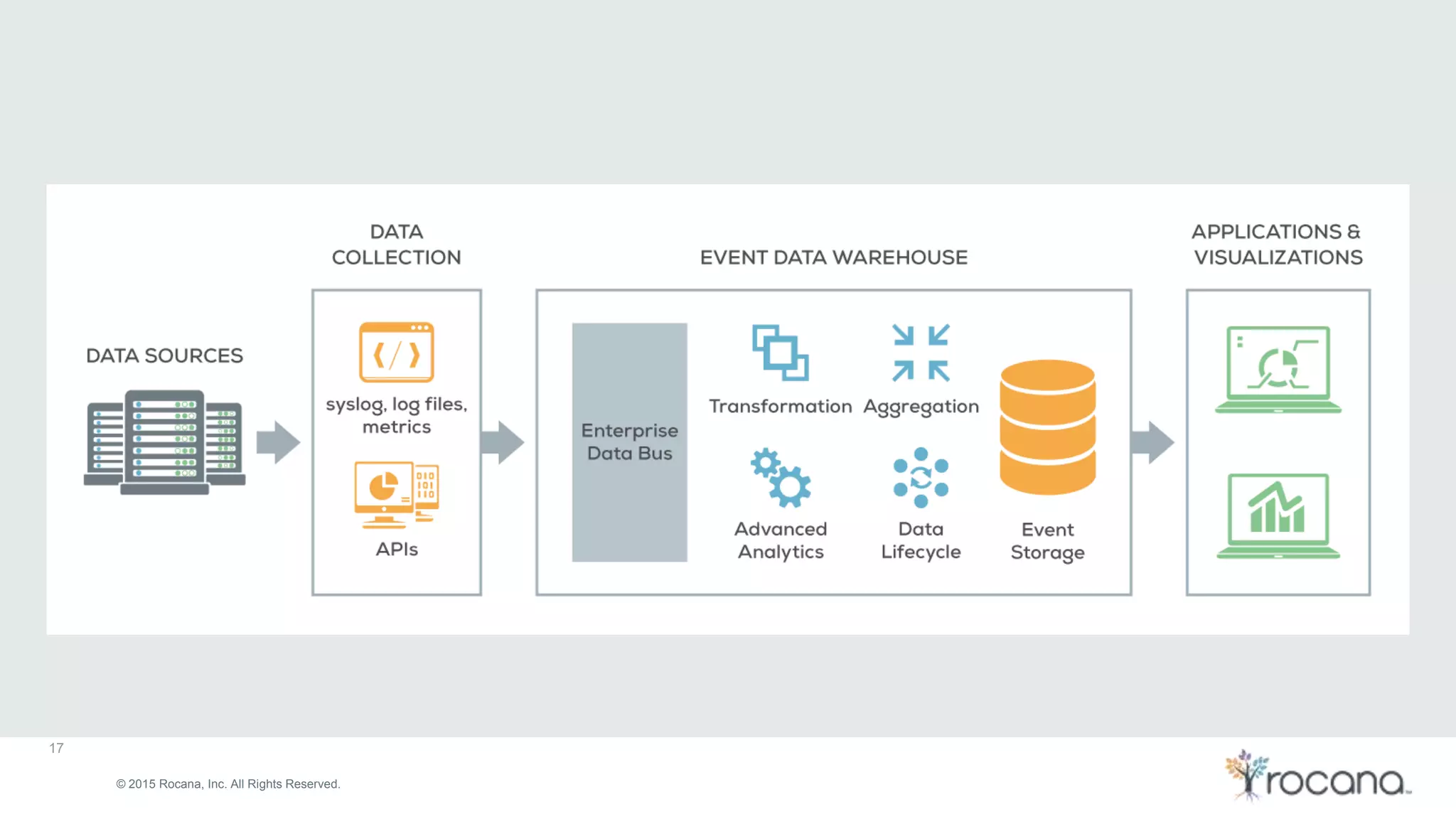 © 2015 Rocana, Inc. All Rights Reserved. 17 