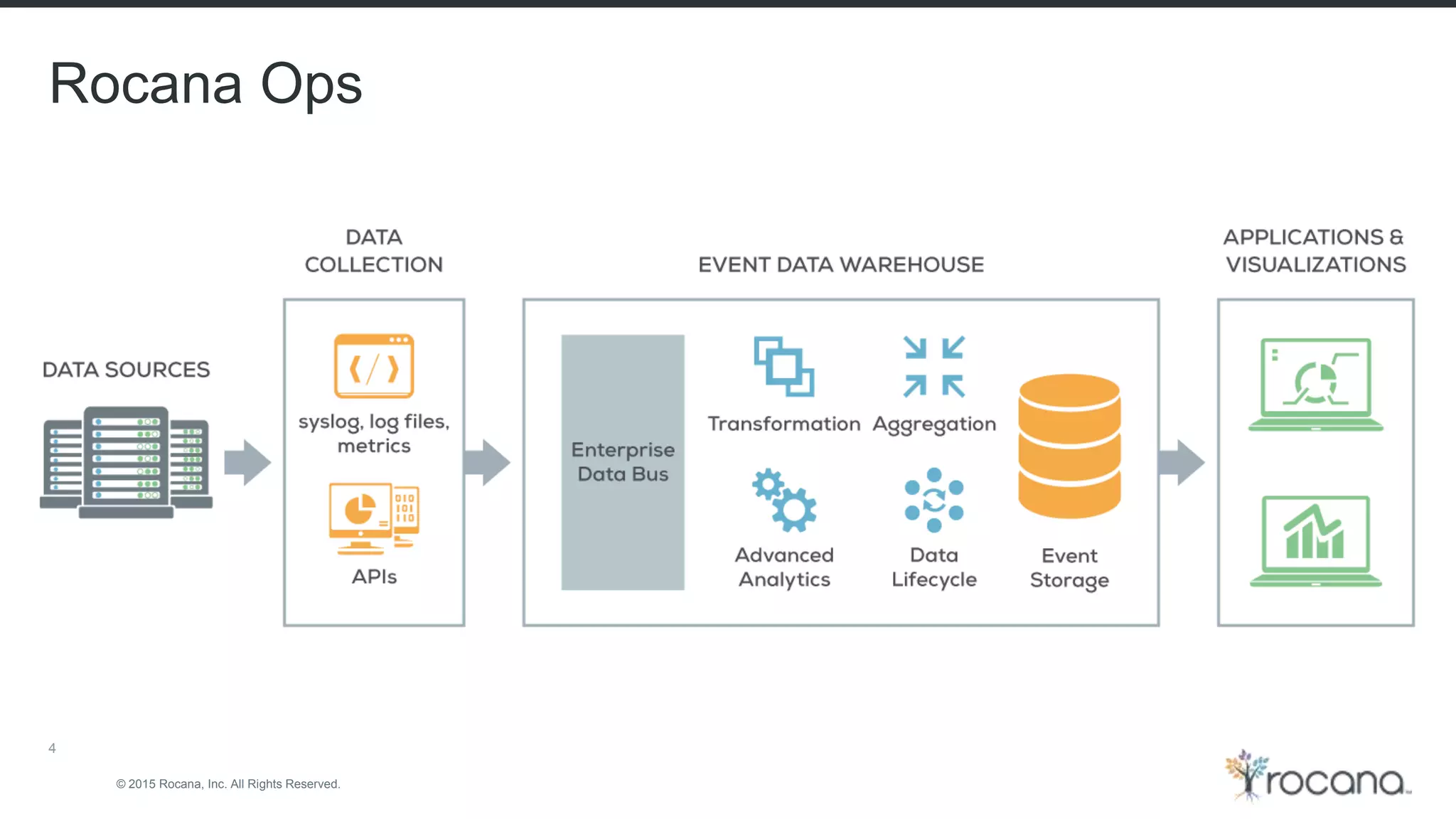 © 2015 Rocana, Inc. All Rights Reserved. Rocana Ops 4 