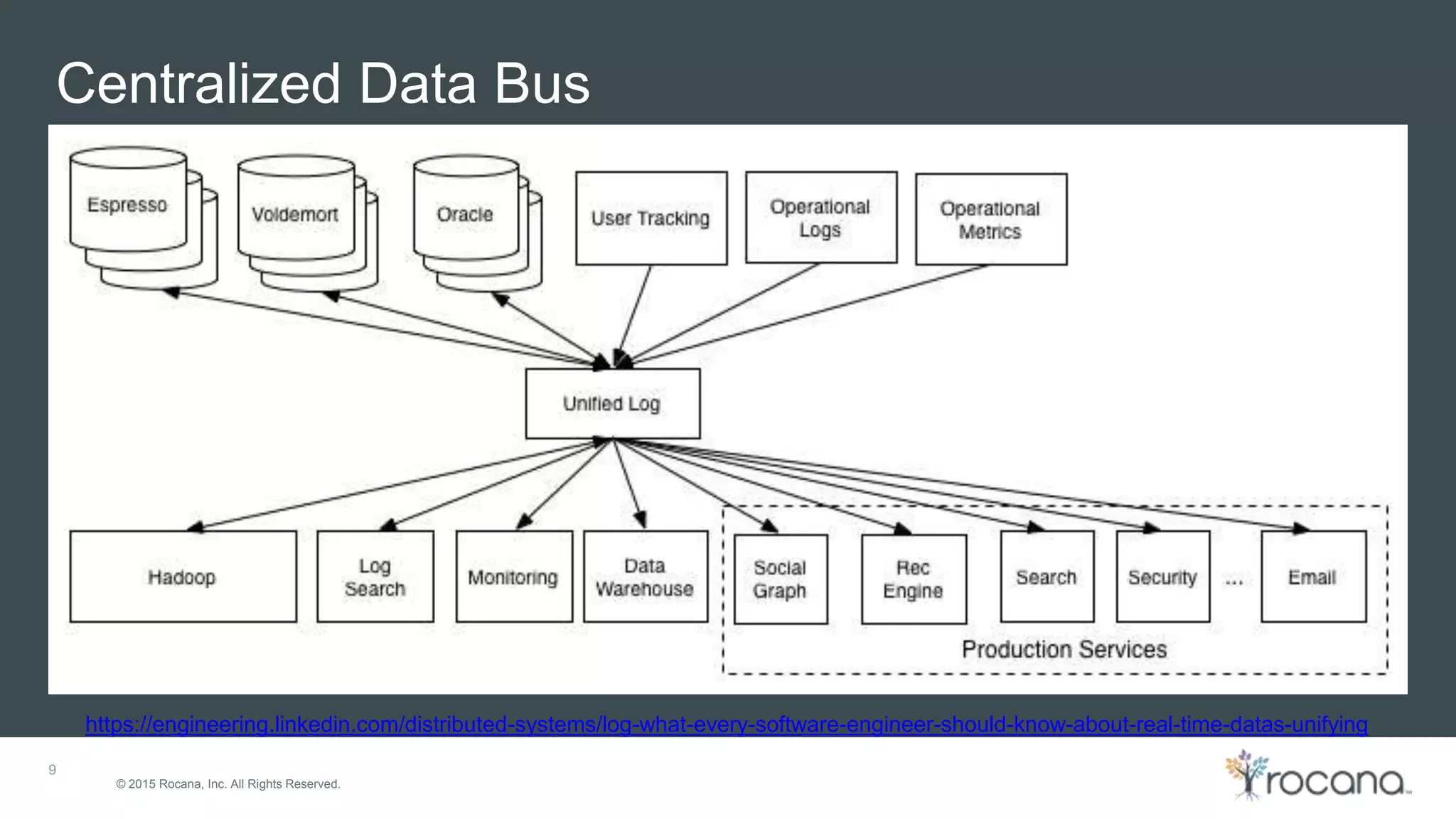 © 2015 Rocana, Inc. All Rights Reserved. Centralized Data Bus 9 https://engineering.linkedin.com/distributed-systems/log-what-every-software-engineer-should-know-about-real-time-datas-unifying 